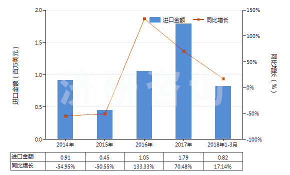 2014-2018年3月中國(guó)其他腎上腺皮質(zhì)激素的鹵化衍生物(HS29372290)進(jìn)口總額及增速統(tǒng)計(jì)